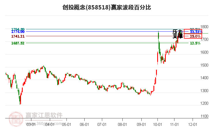 创投概念赢家波段百分比工具