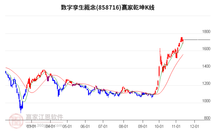 858716数字孪生赢家乾坤K线工具