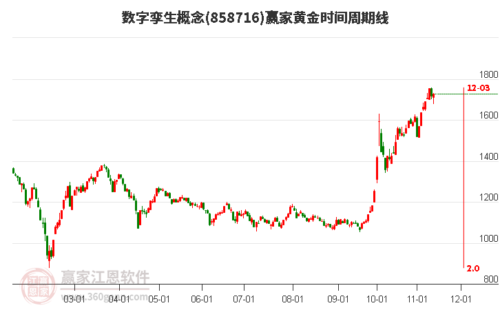 数字孪生概念赢家黄金时间周期线工具