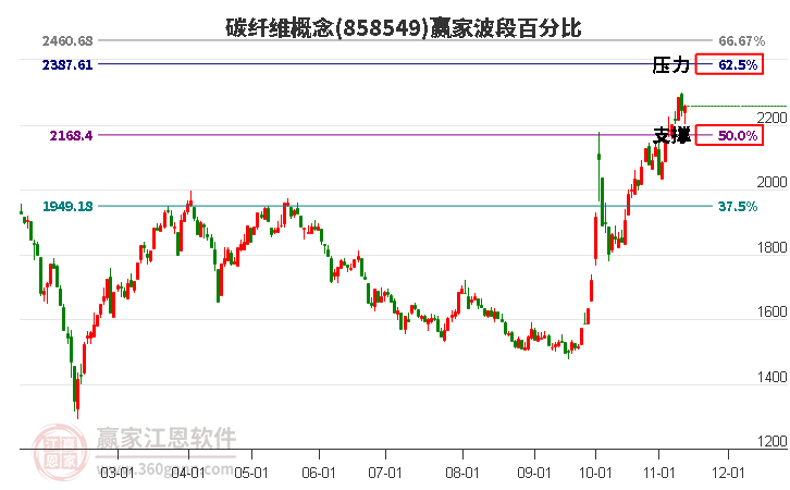 碳纤维概念赢家波段百分比工具