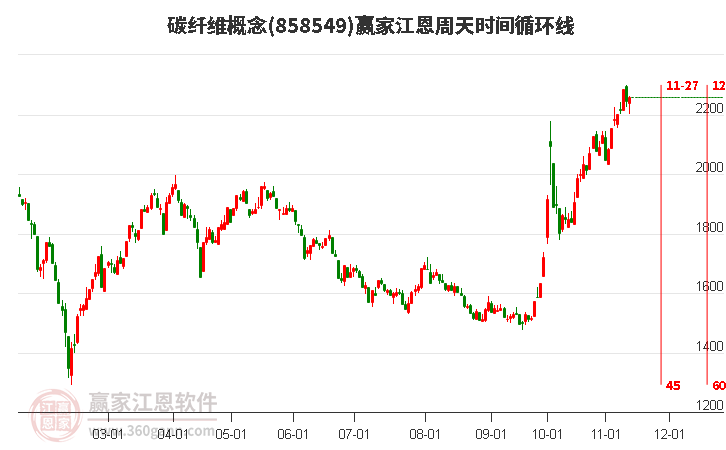 碳纤维概念赢家江恩周天时间循环线工具