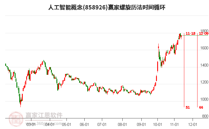 人工智能概念贏家螺旋歷法時間循環工具