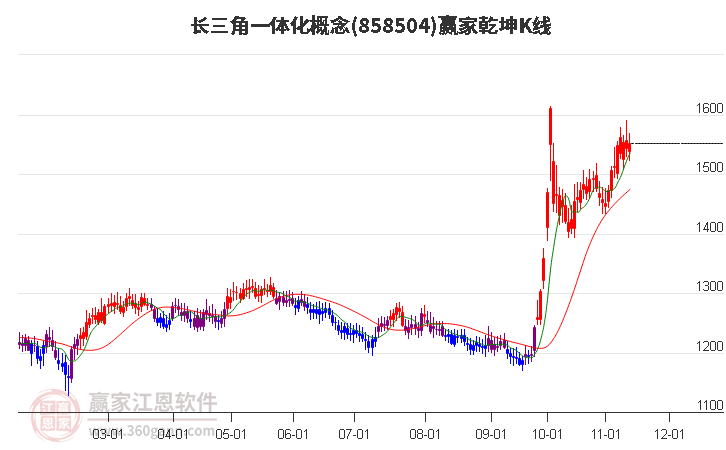 858504长三角一体化赢家乾坤K线工具