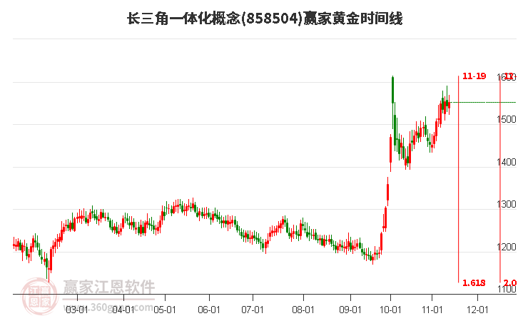 长三角一体化概念赢家黄金时间周期线工具