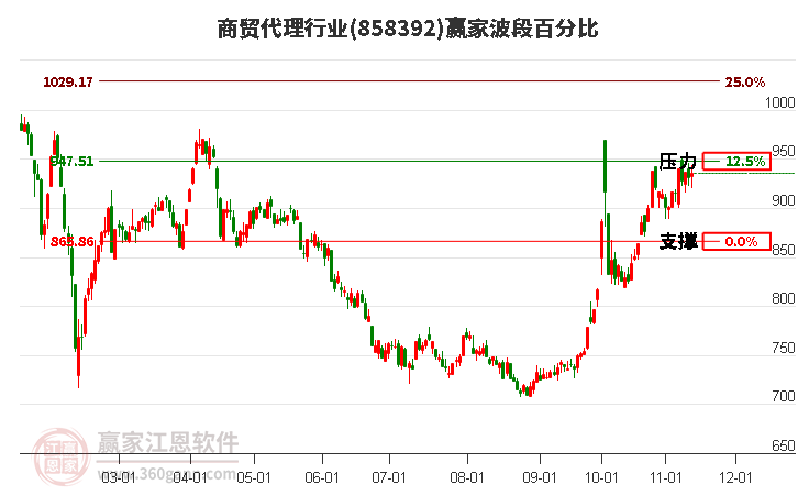 商貿(mào)代理行業(yè)贏家波段百分比工具