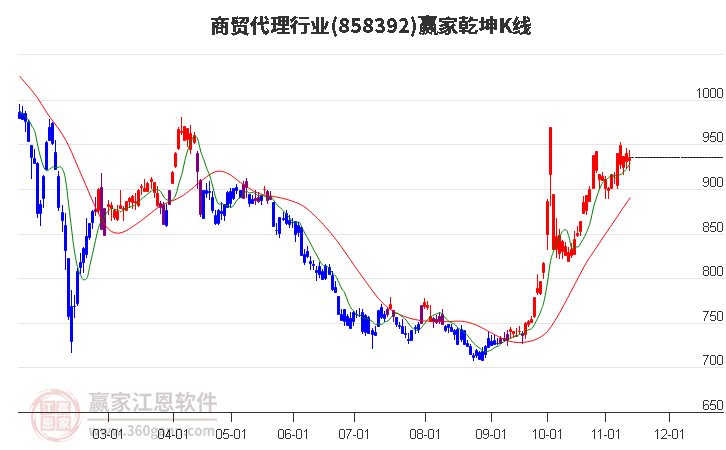 858392商貿(mào)代理贏家乾坤K線工具