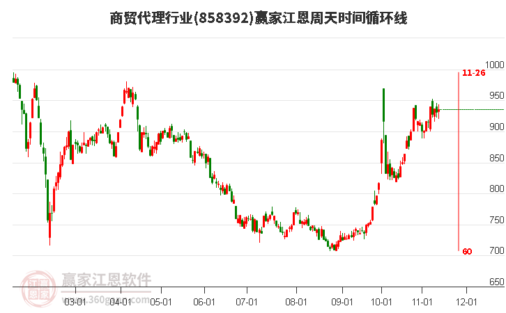 商貿(mào)代理行業(yè)贏家江恩周天時(shí)間循環(huán)線工具