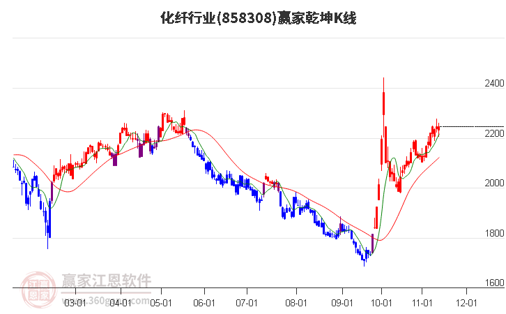 858308化纤赢家乾坤K线工具