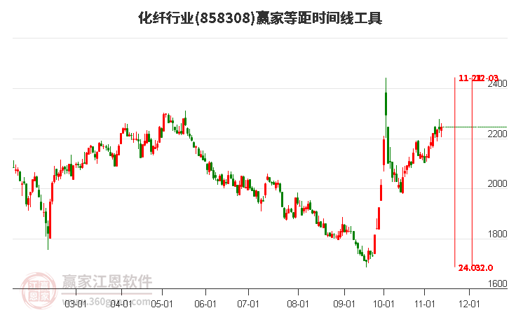 化纤行业赢家等距时间周期线工具