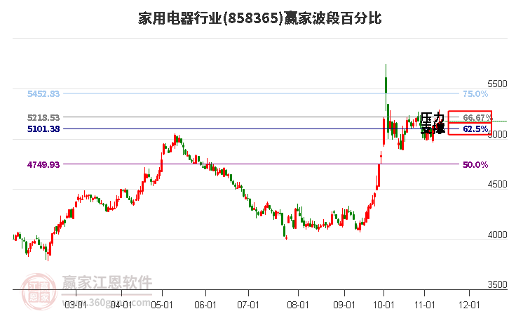 家用电器行业赢家波段百分比工具