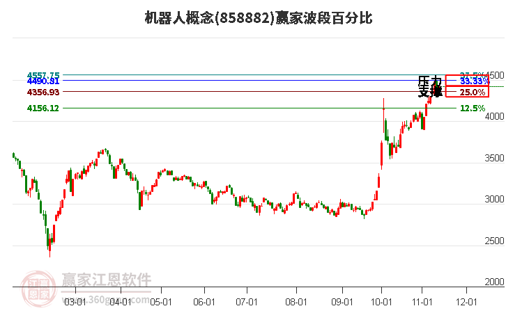 机器人概念赢家波段百分比工具