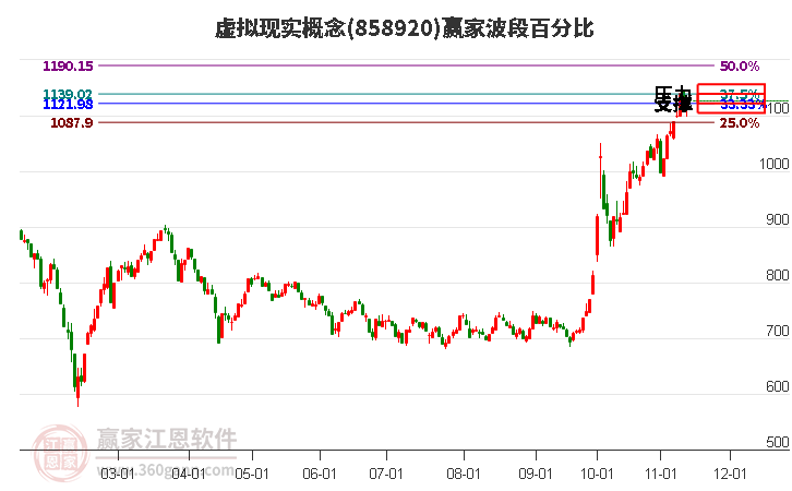 虚拟现实概念赢家波段百分比工具