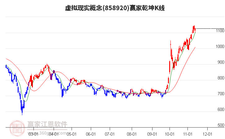 858920虚拟现实赢家乾坤K线工具