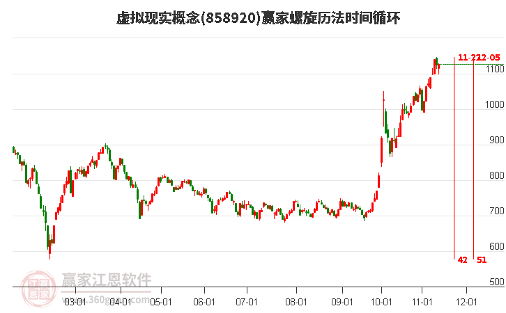 虚拟现实概念赢家螺旋历法时间循环工具