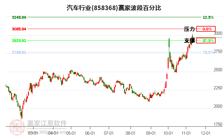 汽车行业赢家波段百分比工具