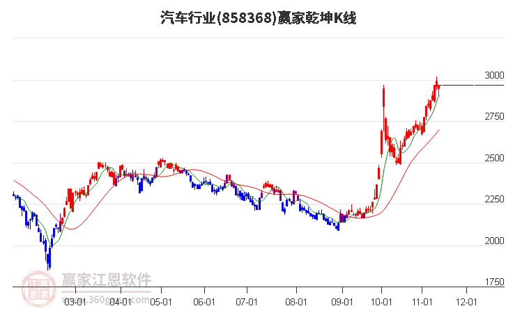 858368汽车赢家乾坤K线工具