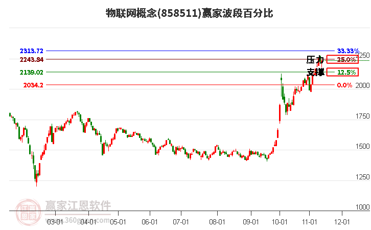 物联网概念赢家波段百分比工具