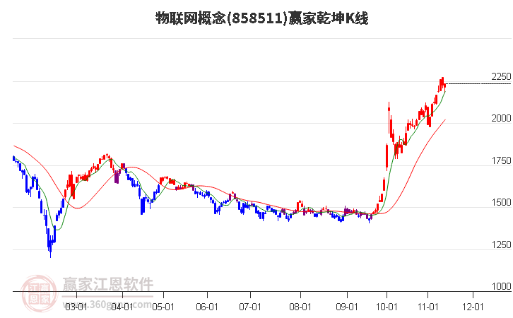 858511物联网赢家乾坤K线工具