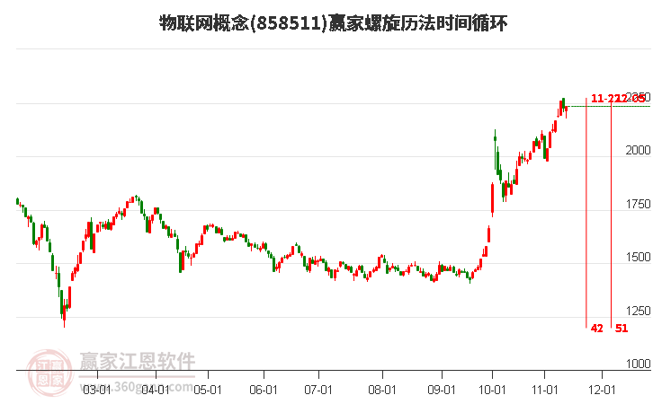 物联网概念赢家螺旋历法时间循环工具