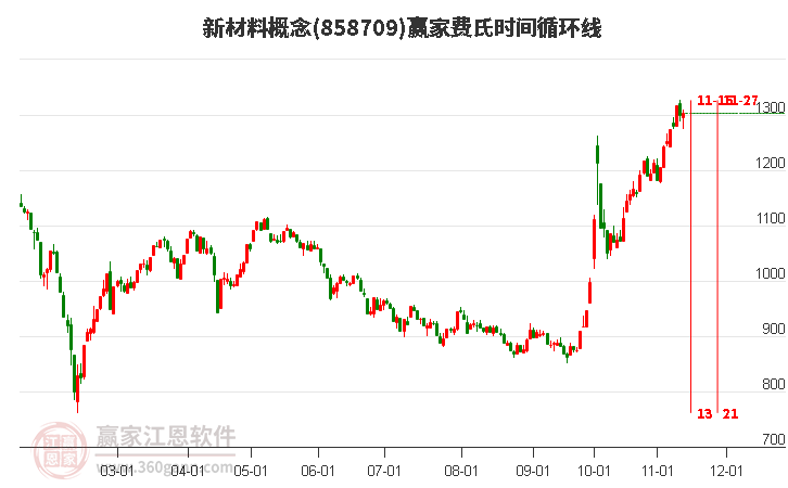 新材料概念赢家费氏时间循环线工具