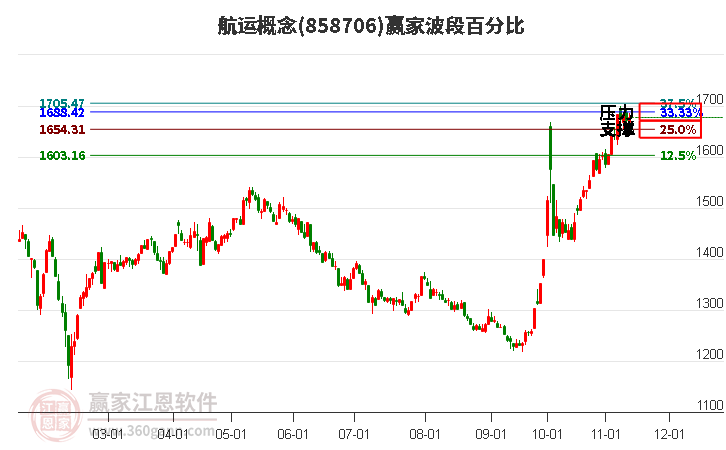 航运概念赢家波段百分比工具