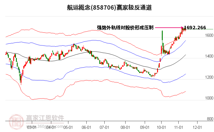 858706航运赢家极反通道工具