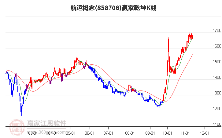 858706航运赢家乾坤K线工具