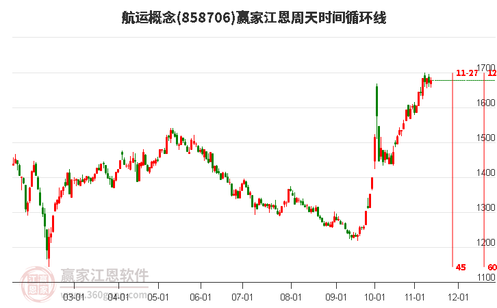 航运概念赢家江恩周天时间循环线工具