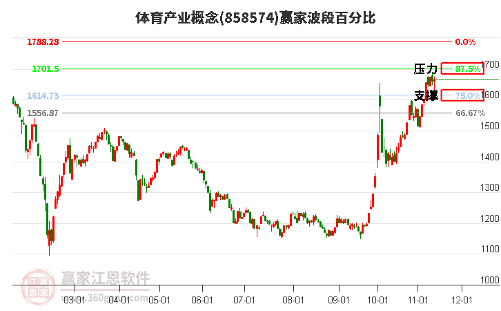 体育产业概念赢家波段百分比工具