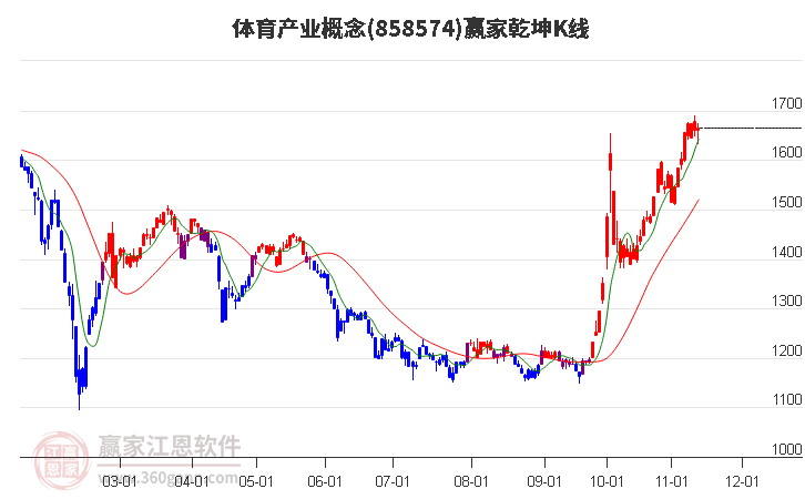 858574体育产业赢家乾坤K线工具