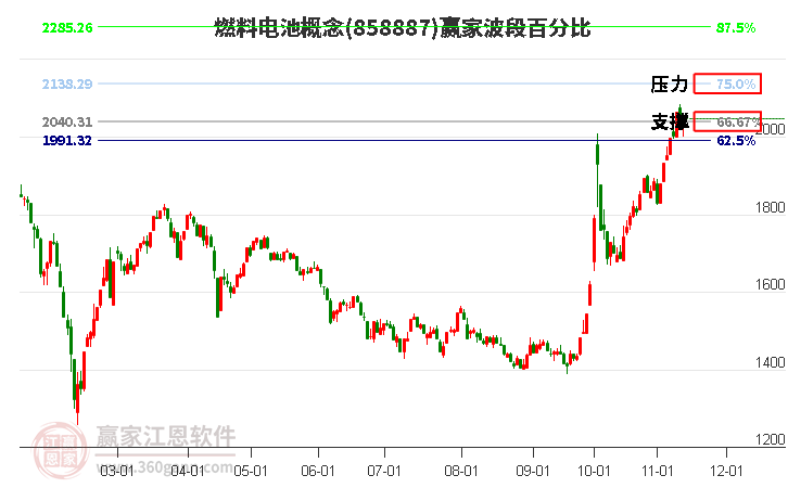 燃料电池概念赢家波段百分比工具