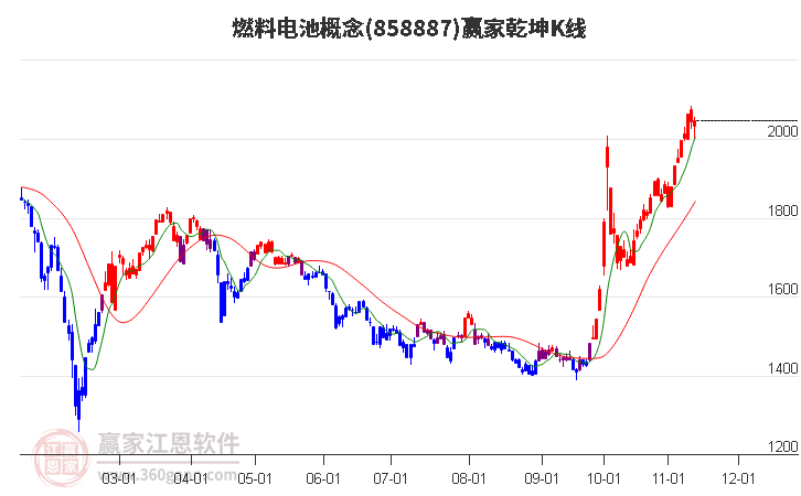 858887燃料电池赢家乾坤K线工具