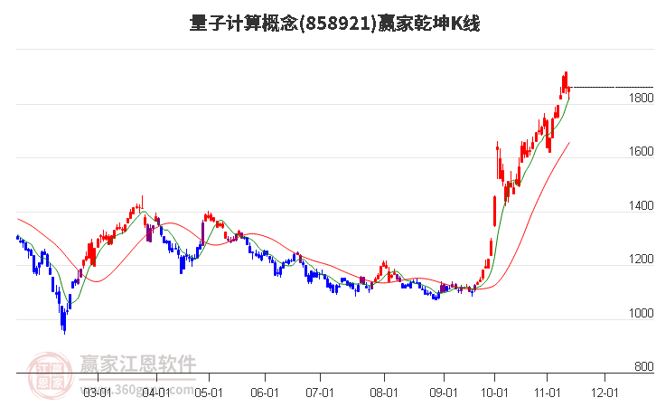 858921量子计算赢家乾坤K线工具