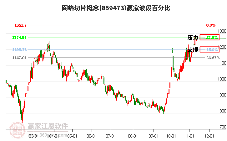 网络切片概念赢家波段百分比工具