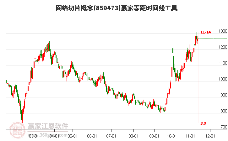 网络切片概念赢家等距时间周期线工具