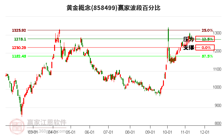 黄金概念赢家波段百分比工具