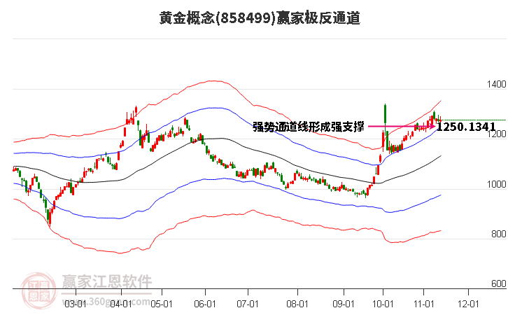 858499黄金赢家极反通道工具