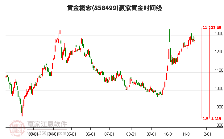 黄金概念赢家黄金时间周期线工具