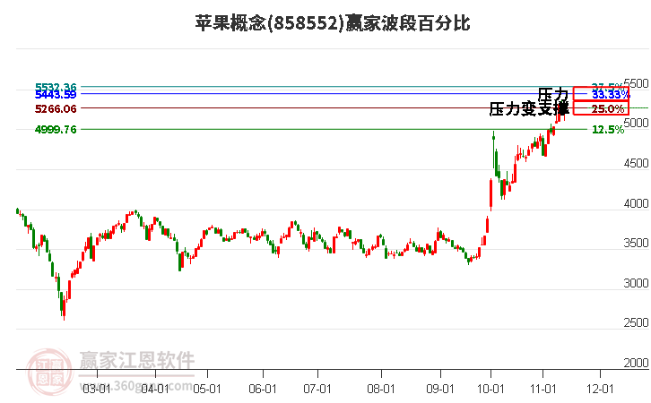 蘋果概念贏家波段百分比工具