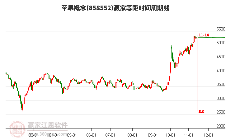 蘋果概念贏家等距時間周期線工具