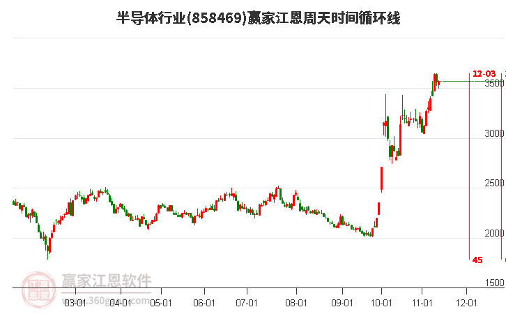 半导体行业赢家江恩周天时间循环线工具