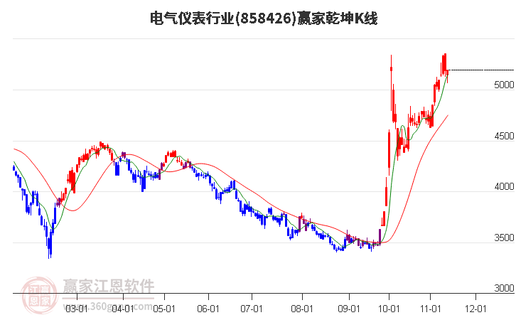 858426电气仪表赢家乾坤K线工具