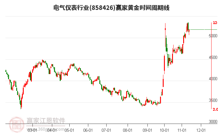 电气仪表行业赢家黄金时间周期线工具