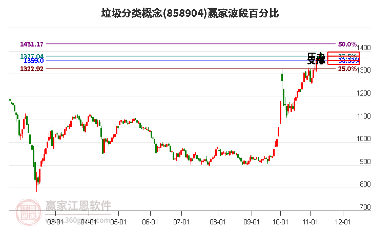 垃圾分类概念赢家波段百分比工具