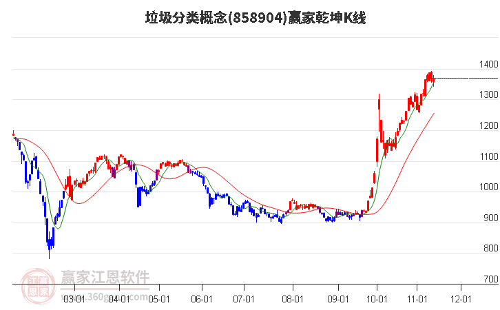 858904垃圾分类赢家乾坤K线工具