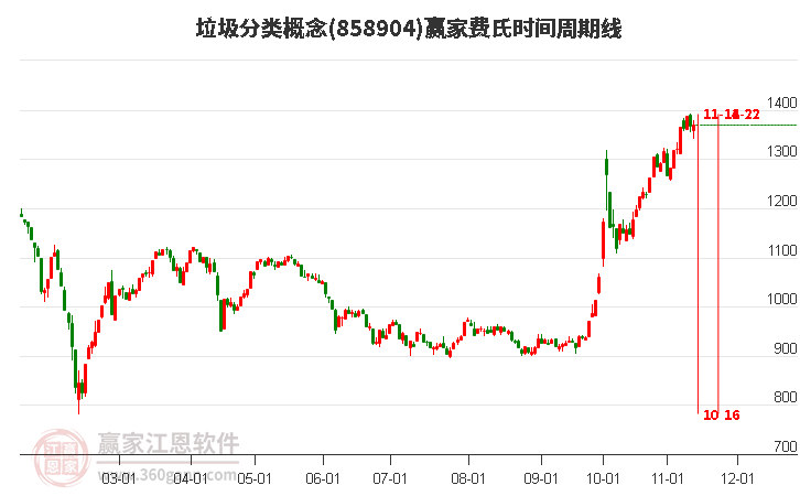 垃圾分类概念赢家费氏时间周期线工具