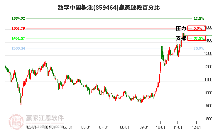 数字中国概念赢家波段百分比工具