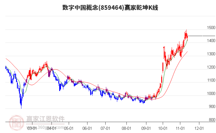 859464数字中国赢家乾坤K线工具