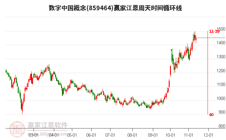 数字中国概念赢家江恩周天时间循环线工具