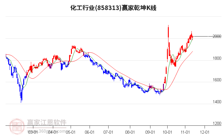 858313化工赢家乾坤K线工具